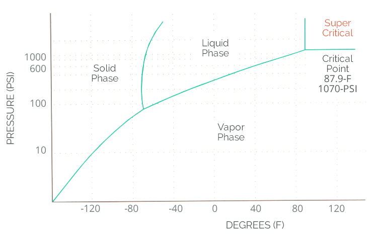 graph showing the phases of co2 as a gas and liquid